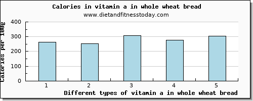 vitamin a in whole wheat bread vitamin a, rae per 100g