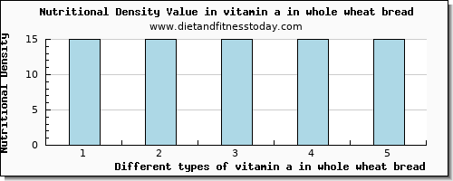 vitamin a in whole wheat bread vitamin a, rae per 100g