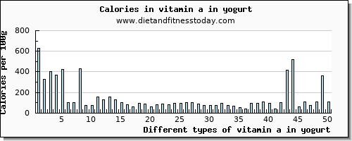 vitamin a in yogurt vitamin a, rae per 100g