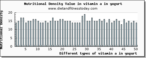 vitamin a in yogurt vitamin a, rae per 100g