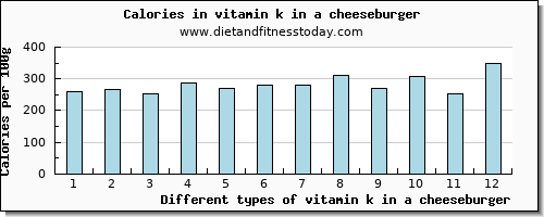 vitamin k in a cheeseburger vitamin k (phylloquinone) per 100g