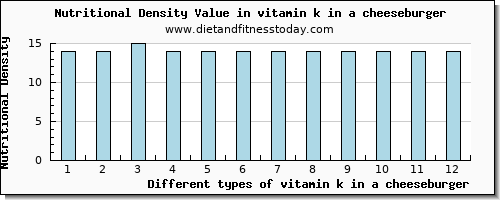 vitamin k in a cheeseburger vitamin k (phylloquinone) per 100g