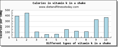 vitamin k in a shake vitamin k (phylloquinone) per 100g