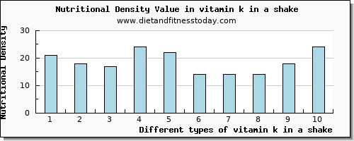 vitamin k in a shake vitamin k (phylloquinone) per 100g