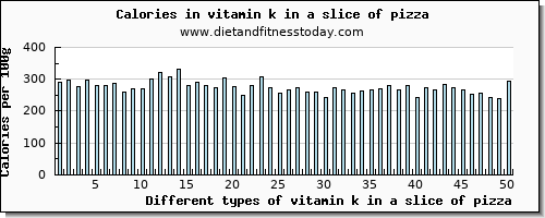 vitamin k in a slice of pizza vitamin k (phylloquinone) per 100g