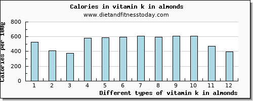 vitamin k in almonds vitamin k (phylloquinone) per 100g