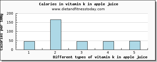 vitamin k in apple juice vitamin k (phylloquinone) per 100g