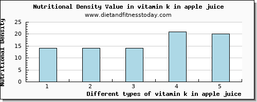 vitamin k in apple juice vitamin k (phylloquinone) per 100g