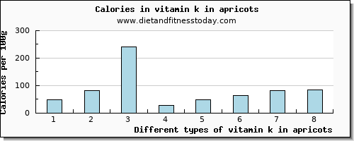 vitamin k in apricots vitamin k (phylloquinone) per 100g