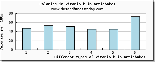 vitamin k in artichokes vitamin k (phylloquinone) per 100g