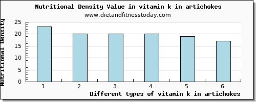 vitamin k in artichokes vitamin k (phylloquinone) per 100g