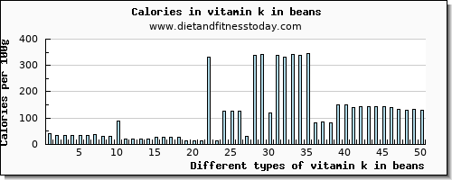 vitamin k in beans vitamin k (phylloquinone) per 100g