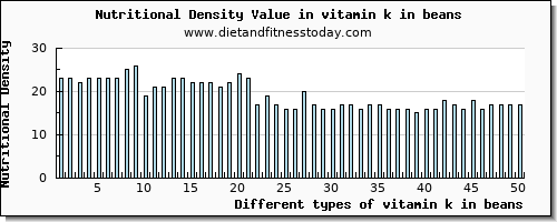 vitamin k in beans vitamin k (phylloquinone) per 100g