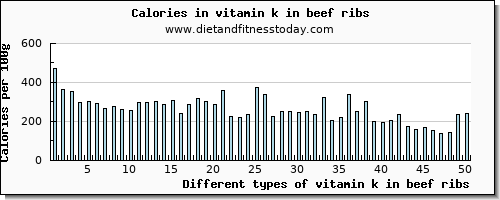 vitamin k in beef ribs vitamin k (phylloquinone) per 100g