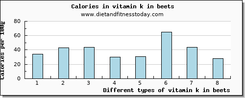 vitamin k in beets vitamin k (phylloquinone) per 100g