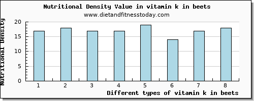 vitamin k in beets vitamin k (phylloquinone) per 100g