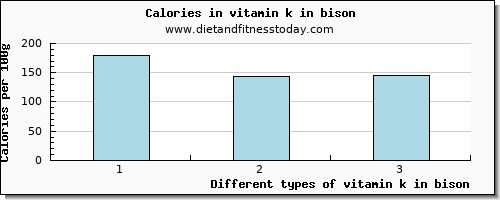 vitamin k in bison vitamin k (phylloquinone) per 100g