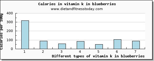 vitamin k in blueberries vitamin k (phylloquinone) per 100g