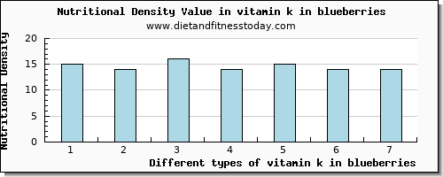 vitamin k in blueberries vitamin k (phylloquinone) per 100g