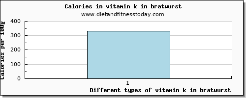 vitamin k in bratwurst vitamin k (phylloquinone) per 100g