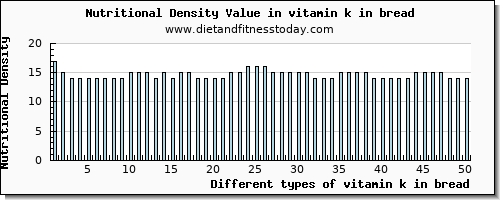 vitamin k in bread vitamin k (phylloquinone) per 100g