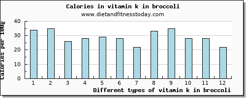 vitamin k in broccoli vitamin k (phylloquinone) per 100g