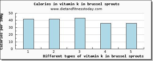 vitamin k in brussel sprouts vitamin k (phylloquinone) per 100g