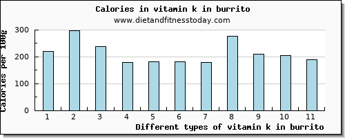 vitamin k in burrito vitamin k (phylloquinone) per 100g