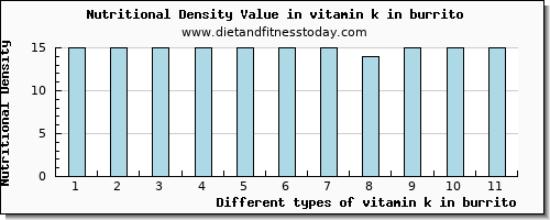 vitamin k in burrito vitamin k (phylloquinone) per 100g