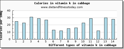 vitamin k in cabbage vitamin k (phylloquinone) per 100g