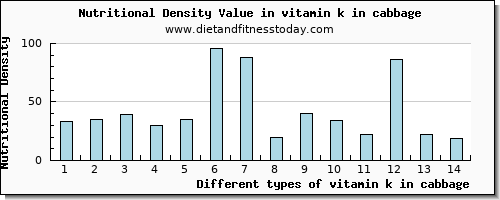 vitamin k in cabbage vitamin k (phylloquinone) per 100g