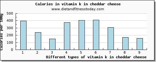 vitamin k in cheddar cheese vitamin k (phylloquinone) per 100g