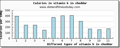 vitamin k in cheddar vitamin k (phylloquinone) per 100g