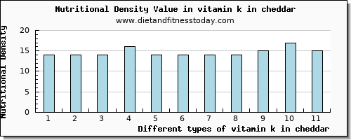 vitamin k in cheddar vitamin k (phylloquinone) per 100g