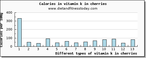 vitamin k in cherries vitamin k (phylloquinone) per 100g