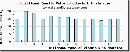 vitamin k in cherries vitamin k (phylloquinone) per 100g