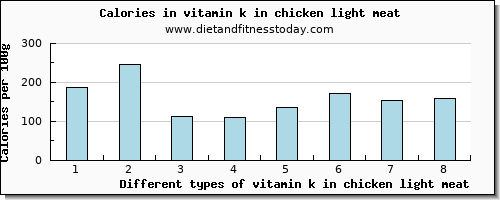 vitamin k in chicken light meat vitamin k (phylloquinone) per 100g