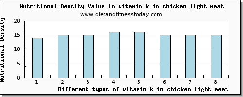 vitamin k in chicken light meat vitamin k (phylloquinone) per 100g