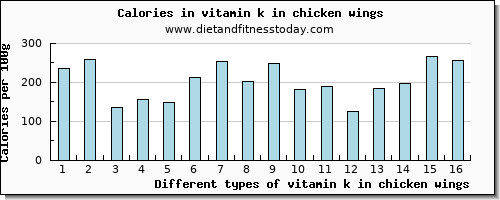 vitamin k in chicken wings vitamin k (phylloquinone) per 100g