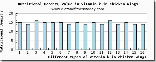 vitamin k in chicken wings vitamin k (phylloquinone) per 100g