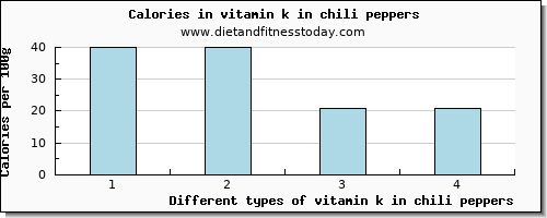 vitamin k in chili peppers vitamin k (phylloquinone) per 100g