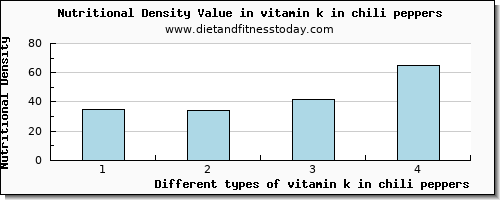 vitamin k in chili peppers vitamin k (phylloquinone) per 100g