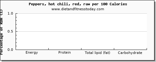 vitamin k (phylloquinone) and nutrition facts in vitamin k in chili peppers per 100 calories