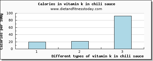 vitamin k in chili sauce vitamin k (phylloquinone) per 100g