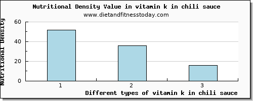 vitamin k in chili sauce vitamin k (phylloquinone) per 100g