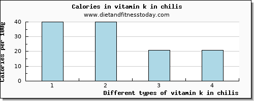 vitamin k in chilis vitamin k (phylloquinone) per 100g