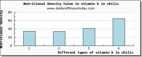 vitamin k in chilis vitamin k (phylloquinone) per 100g