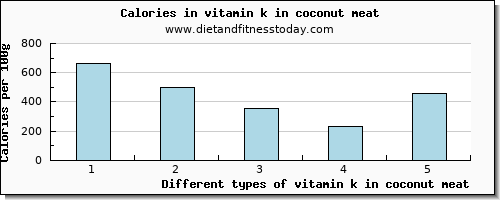 vitamin k in coconut meat vitamin k (phylloquinone) per 100g