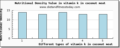 vitamin k in coconut meat vitamin k (phylloquinone) per 100g