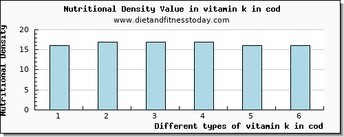 vitamin k in cod vitamin k (phylloquinone) per 100g